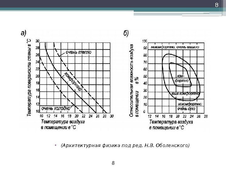 8 • • (Архитектурная физика под ред. Н. В. Оболенского) 8   