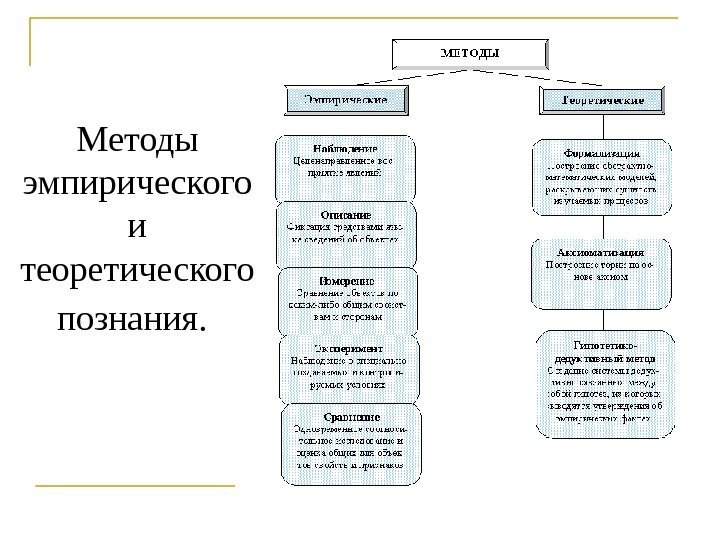 Методы эмпирического и теоретического познания.  