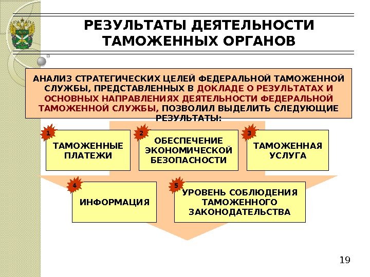 РЕЗУЛЬТАТЫ ДЕЯТЕЛЬНОСТИ ТАМОЖЕННЫХ ОРГАНОВ 19 АНАЛИЗ СТРАТЕГИЧЕСКИХ ЦЕЛЕЙ ФЕДЕРАЛЬНОЙ ТАМОЖЕННОЙ СЛУЖБЫ, ПРЕДСТАВЛЕННЫХ В ДОКЛАДЕ