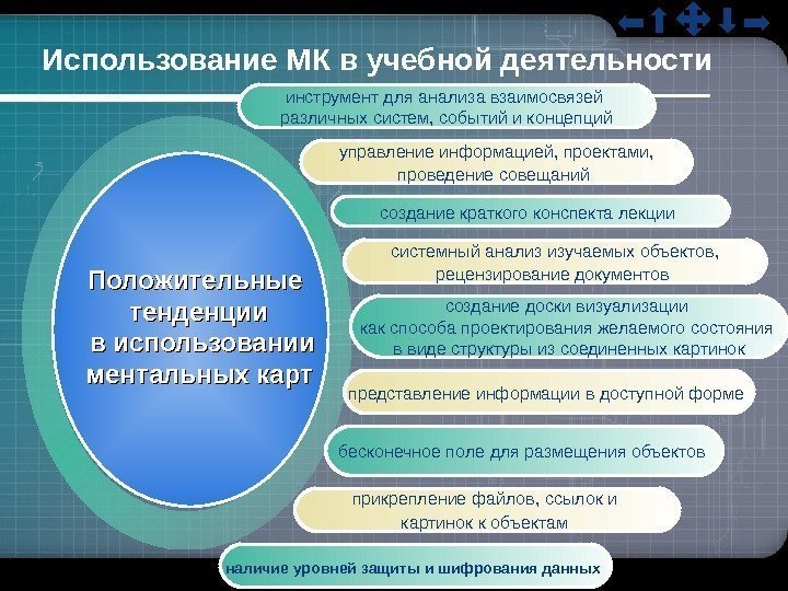 создание краткого конспекта лекции  системный анализ изучаемых объектов, рецензирование документов  создание доски