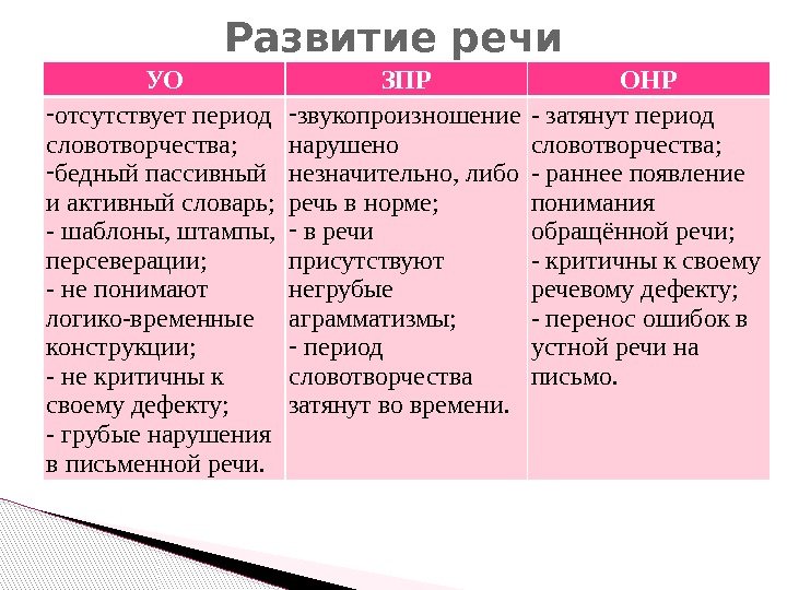 УО ЗПР ОНР - отсутствует период словотворчества; - бедный пассивный и активный словарь; -