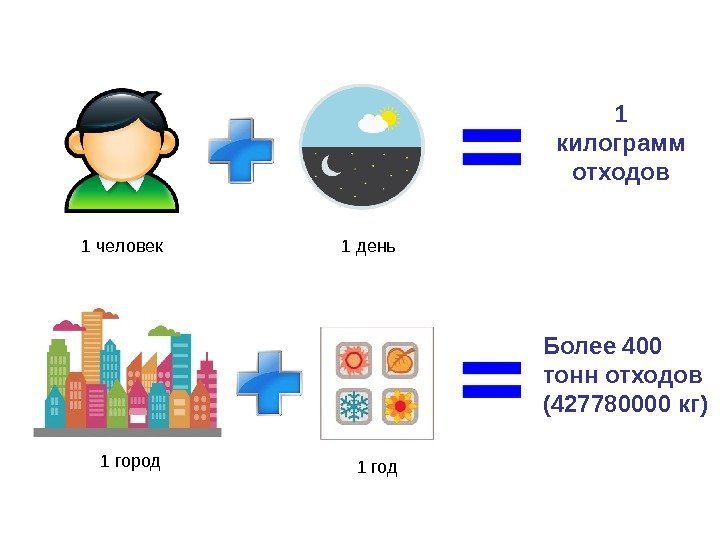 1 человек 1 день 1 город 1 год 1 килограмм отходов Более 400 тонн