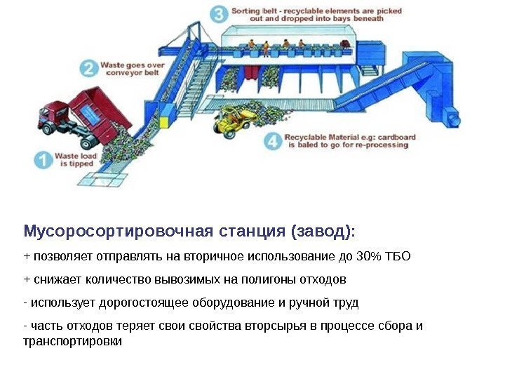 Мусоросортировочная станция (завод): + позволяет отправлять на вторичное использование до 30 ТБО + снижает