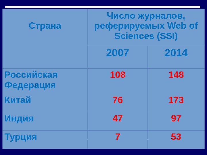 Страна Число журналов,  реферируемых Web of Sciences (SSI) 2007 2014 Российская Федерация 108