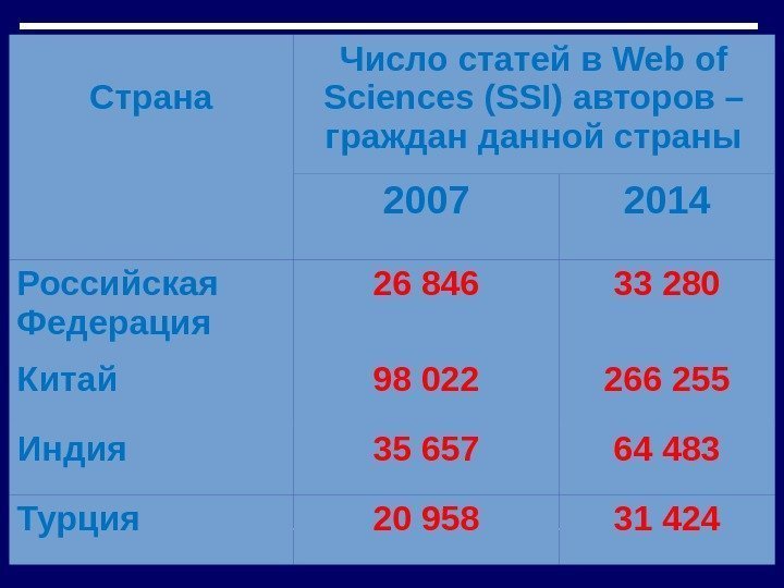Страна Число статей в Web of Sciences (SSI) авторов – граждан данной страны 2007