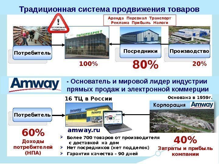 100 20 80Традиционная система продвижения товаров Посредники Потребитель Производство. Аренда Персонал Транспорт Реклама Прибыль