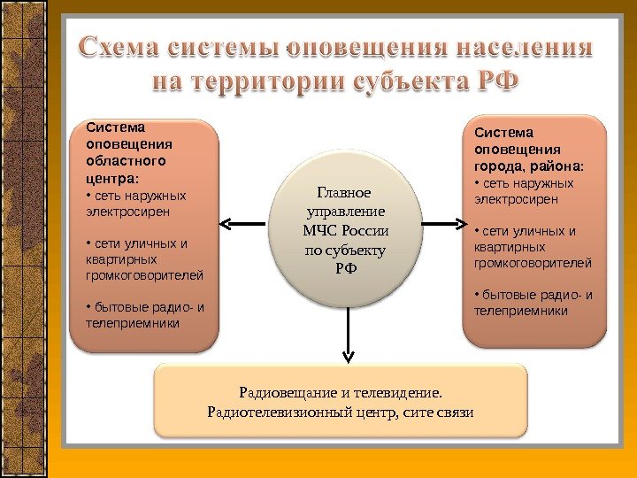 Главное  управление МЧС России по субъекту РФСистема оповещения областного центра:  • 
