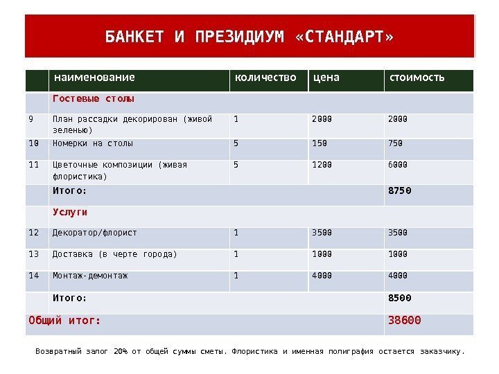 БАНКЕТ И ПРЕЗИДИУМ «СТАНДАРТ» наименование количество цена стоимость Гостевые столы 9 План рассадки декорирован