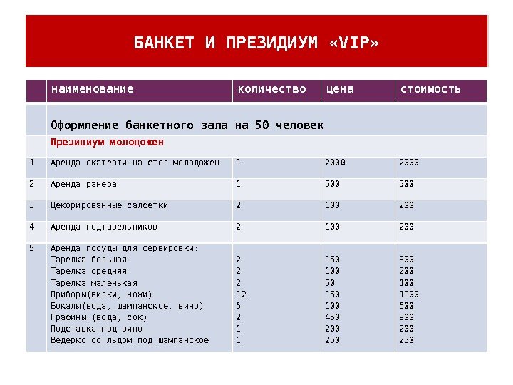 БАНКЕТ И ПРЕЗИДИУМ «VIP» наименование количество цена стоимость Оформление банкетного зала на 50 человек