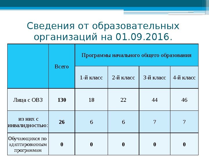 Сведения от образовательных организаций на 01. 09. 2016. Всего Программы начального общего образования 1