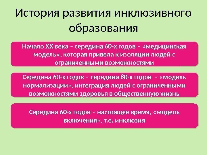 История развития инклюзивного образования Начало ХХ века – середина 60 -х годов – «медицинская