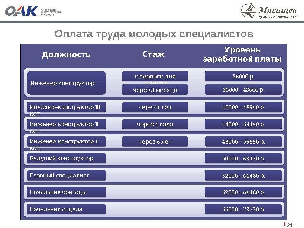 24 -Инженер конструктор  с первого дня работы 36000 . р 3 через месяца