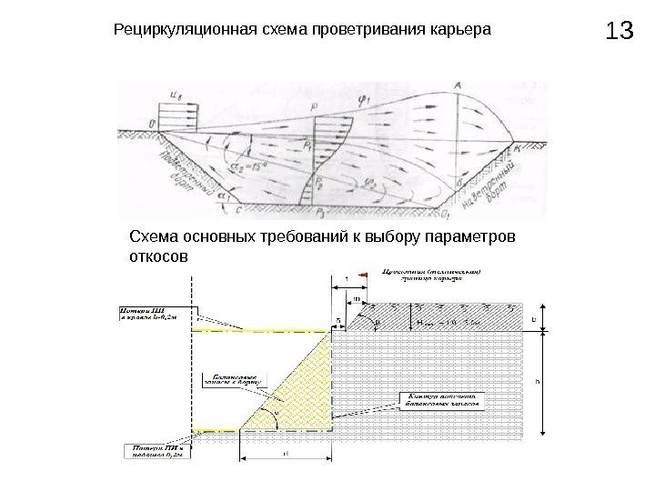 Рециркуляционная схема проветривания карьера Схема основных требований к выбору параметров откосов 13 