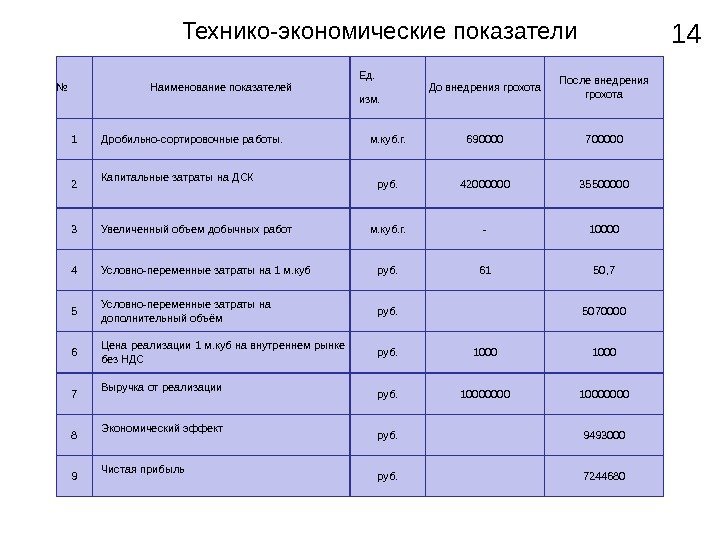 № Наименование показателей Ед. изм. До внедрения грохота После внедрения грохота 1 Дробильно-сортировочные работы.