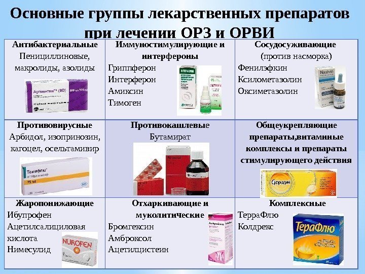 Основные группы лекарственных препаратов при лечении ОРЗ и ОРВИ Антибактериальные Пенициллиновые,  макролиды, азолиды