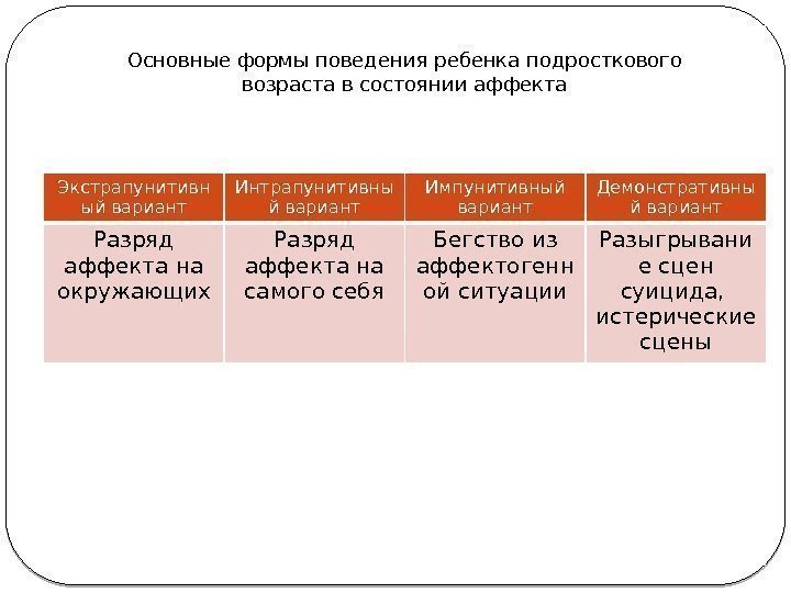 Основные формы поведения ребенка подросткового возраста в состоянии аффекта Экстрапунитивн ый вариант Интрапунитивны й Основные формы поведения ребенка подросткового возраста в состоянии аффекта Экстрапунитивн ый вариант Интрапунитивны й