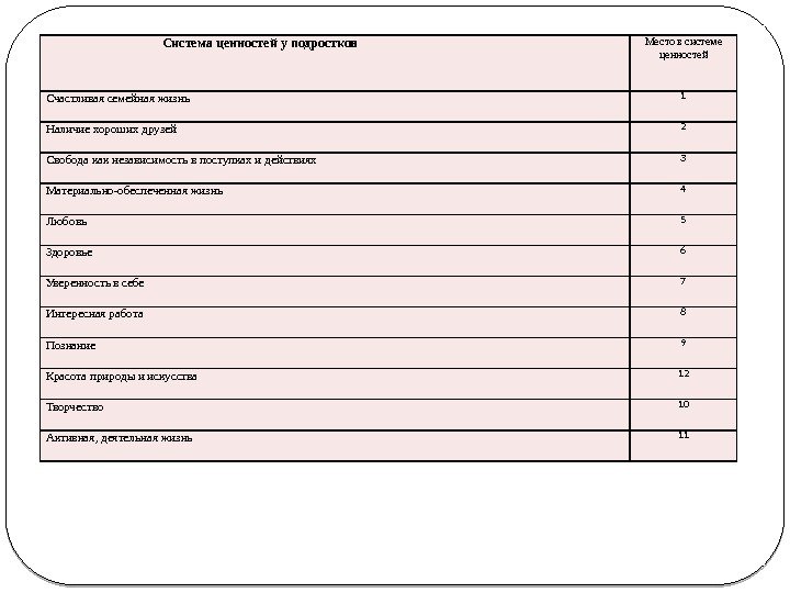 Система ценностей у подростков Место в системе ценностей Счастливая семейная жизнь 1 Наличие хороших Система ценностей у подростков Место в системе ценностей Счастливая семейная жизнь 1 Наличие хороших