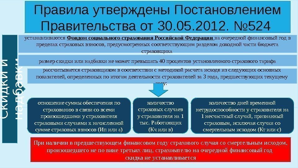 Правила утверждены Постановлением Правительства от 30. 05. 2012. № 524 С к и д