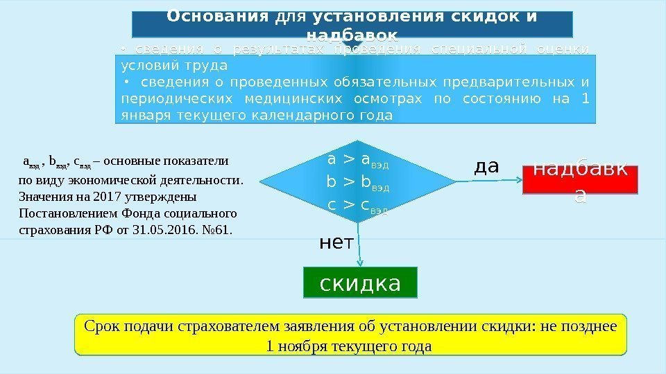 Основания для установления скидок и надбавок •  сведения о результатах проведения специальной оценки