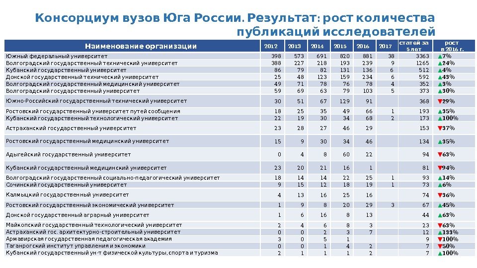  .  : Консорциум вузов Юга России Результат рост количества  публикаций исследователей