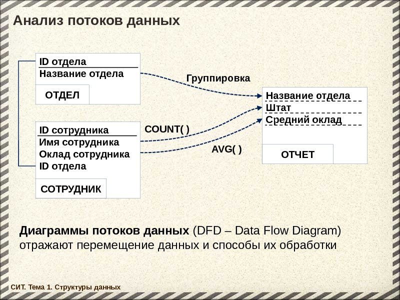 Анализ потоков данных СИТ. Тема 1. Структуры данных Диаграммы потоков данных (DFD – Data