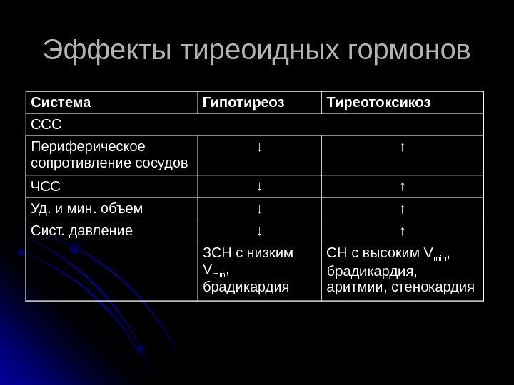 Эффекты тиреоидных гормонов Система Гипотиреоз Тиреотоксикоз СССССС Периферическое сопротивление сосудов ↓↓ ↑↑ ЧССЧСС ↓↓