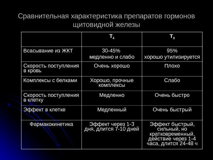 Сравнительная характеристика препаратов гормонов щитовидной железы ТТ 44 ТТ 33 Всасывание из ЖКТ 30