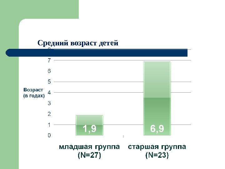 Средний возраст детей 