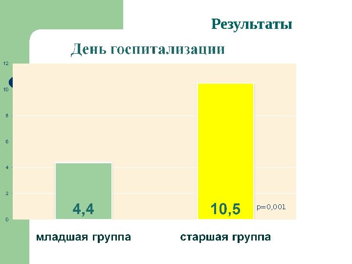 Результаты р=0, 001 