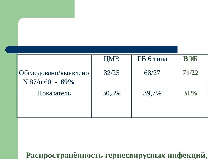   Распространённость герпесвирусных инфекций,  у иммунокомпрометированных детей  ЦМВ ГВ 6 типа