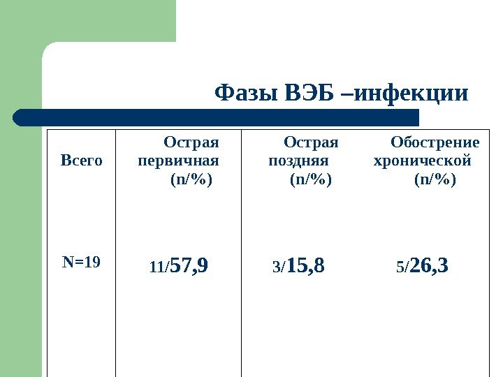 Фазы ВЭБ –инфекции Всего Острая первичная ( n /) Острая поздняя ( n /)