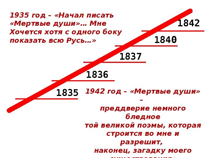 1835 1836 1837 1840 18421935 год – «Начал писать  «Мертвые души» … Мне