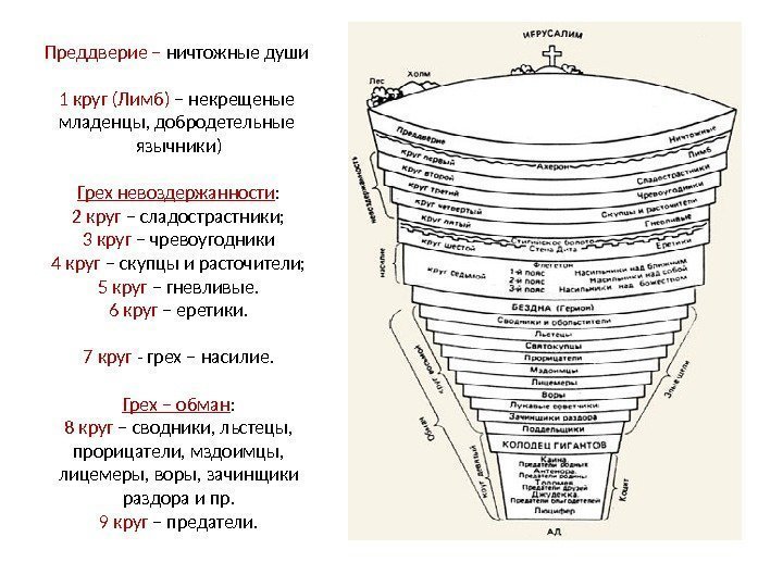 Преддверие – ничтожные души 1 круг (Лимб) – некрещеные младенцы, добродетельные язычники) Грех невоздержанности