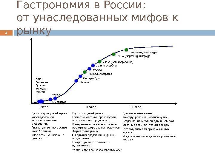 Гастрономия в России:  от унаследованных мифов к рынку Еда как культурный проект. Унаследованная