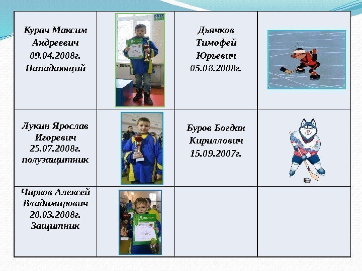 Курач Максим Андреевич 09. 04. 2008 г. Нападающий Дьячков Тимофей Юрьевич 05. 08. 2008