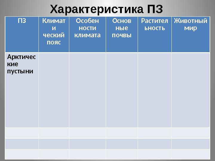 ПЗ Климат и ческий пояс Особен ности климата Основ ные почвы Растител ьность Животный