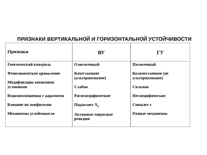 ПРИЗНАКИ ВЕРТИКАЛЬНОЙ И ГОРИЗОНТАЛЬНОЙ УСТОЙЧИВОСТИ Признаки ВУ ГУ Генетический контроль Фенотипическое проявление Модификация внешними