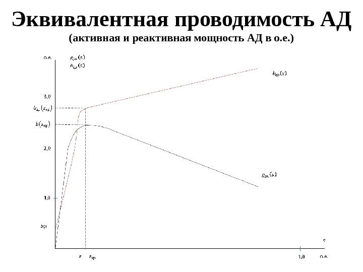 Эквивалентная проводимость АД (активная и реактивная мощность АД в о. е. ) 