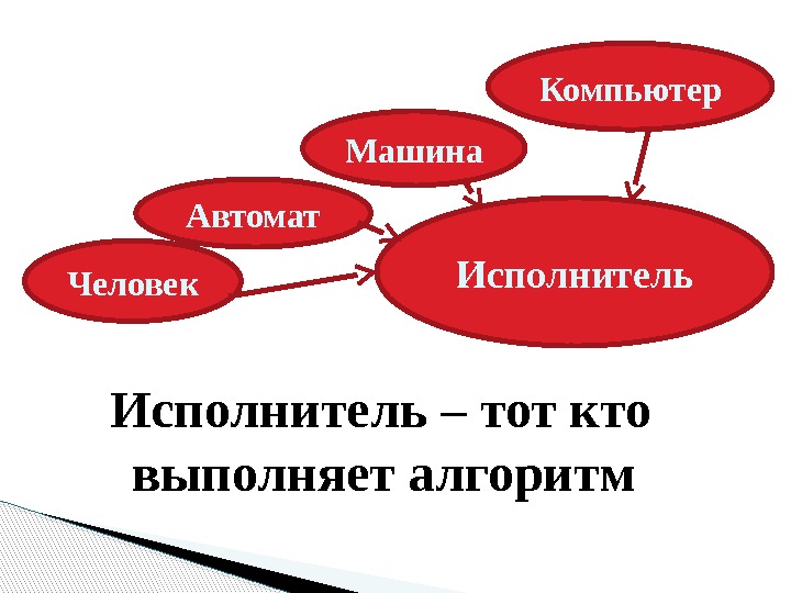 Исполнитель Человек Компьютер Автомат Машина Исполнитель – тот кто выполняет алгоритм  