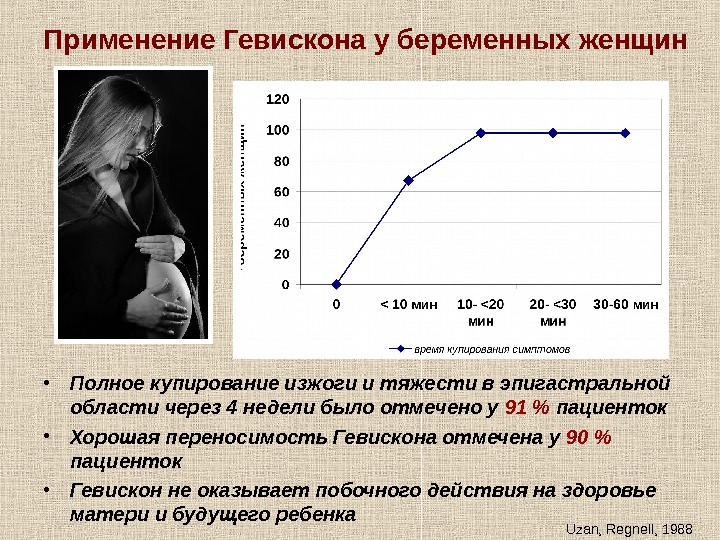   Применение Гевискона у беременных женщин • Полное купирование изжоги и тяжести в