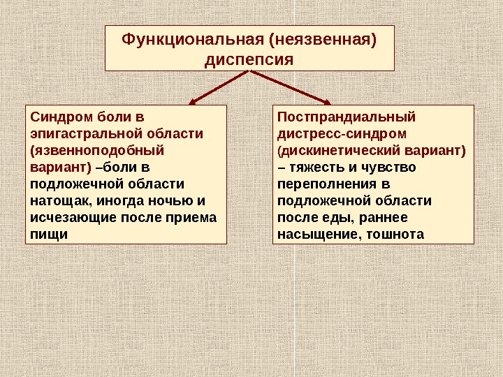   Функциональная (неязвенная) диспепсия Синдром боли в эпигастральной области (язвенноподобный вариант) –боли в