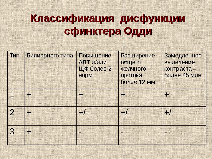   Классификация дисфункции сфинктера Одди Тип Билиарного типа Повышение АЛТ и/или ЩФ более