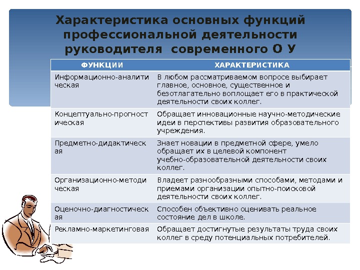 Характеристика основных функций профессиональной деятельности руководителя современного О У ФУНКЦИИ ХАРАКТЕРИСТИКА Информационно-аналити ческая В