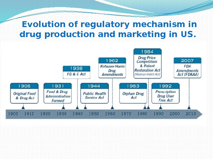 Evolution of regulatory mechanism in drug production and marketing in US. 
