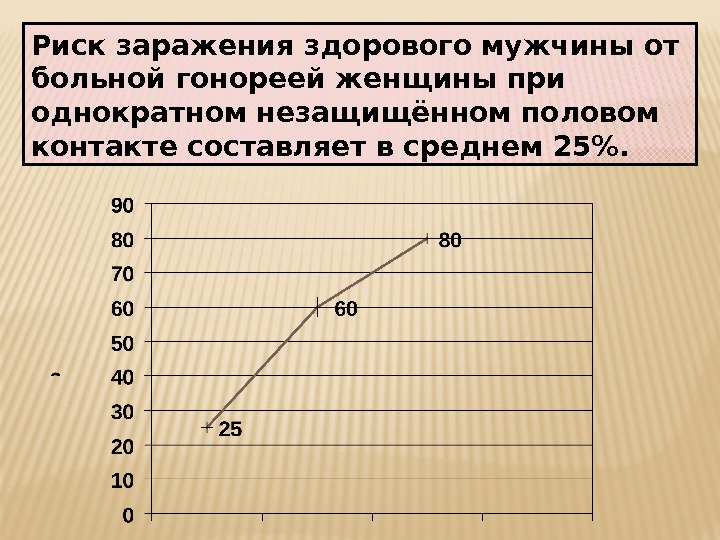 Риск заражения здорового мужчины от больной гонореей женщины при однократном незащищённом половом контакте составляет