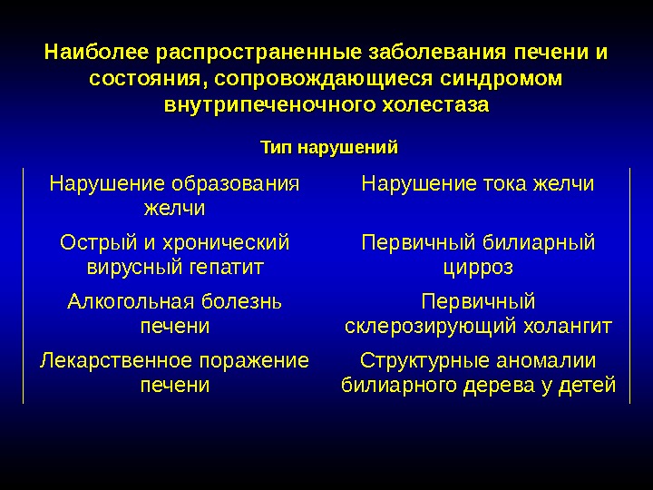 Наиболее распространенные заболевания печени и состояния, сопровождающиеся синдромом внутрипеченочного холестаза Тип нарушений Нарушение образования