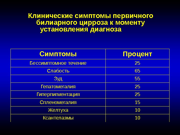 Клинические симптомы первичного билиарного цирроза к моменту установления диагноза   Симптомы Процент Бессимптомное