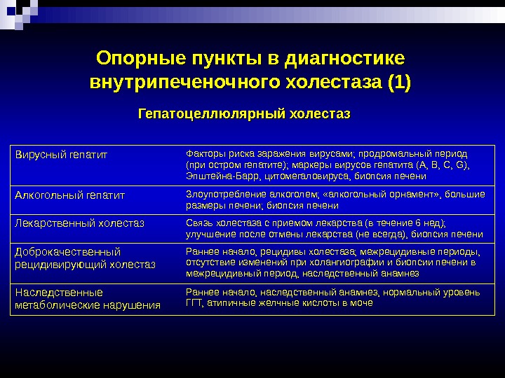   Опорные пункты в диагностике внутрипеченочного холестаза (1) Гепатоцеллюлярный холестаз Вирусный гепатит Факторы