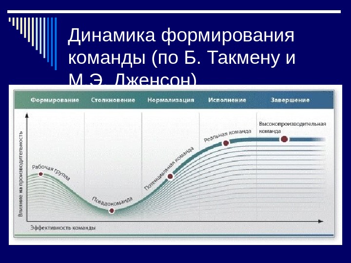 Динамика формирования команды (по Б. Такмену и М. Э. Дженсон) 