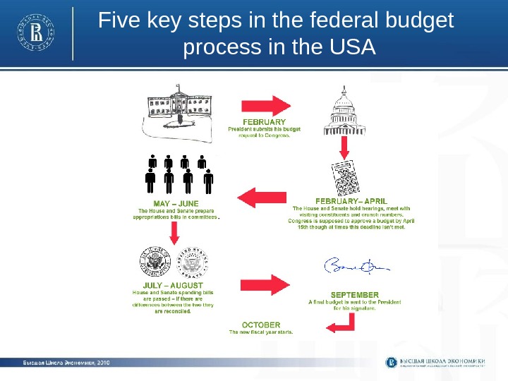 Five key steps in the federal budget process in the USA 